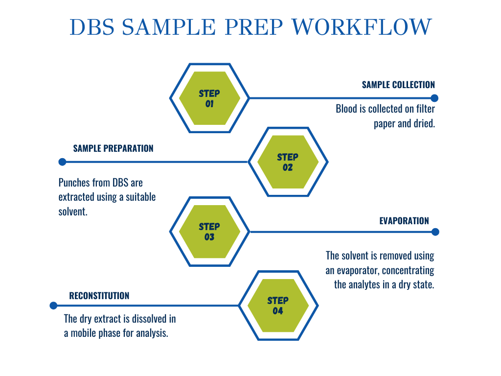 Drying Samples in Newborn Screening and DBS